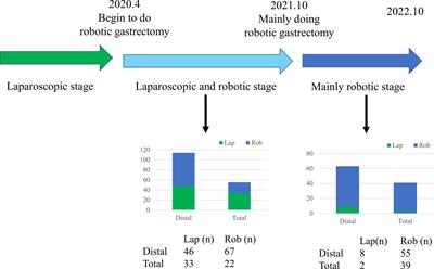 Comparison of short-term outcomes between robotic and laparoscopic distal gastrectomy performed by the same surgical team during the same period